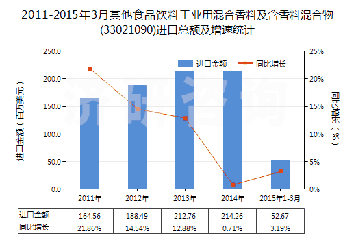 2011-2015年3月其他食品飲料工業(yè)用混合香料及含香料混合物(33021090)進(jìn)口總額及增速統(tǒng)計(jì)